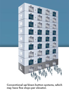 Image of a multistory building served by four elevators, with many people ready to board each elevator.