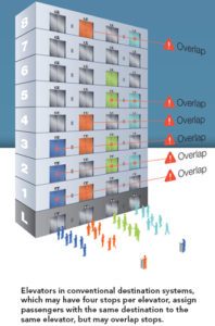 A multistory building showing elevators assigned to specific floors. If you're going to the 8th floor, you'll be assigned to elevator B or D.