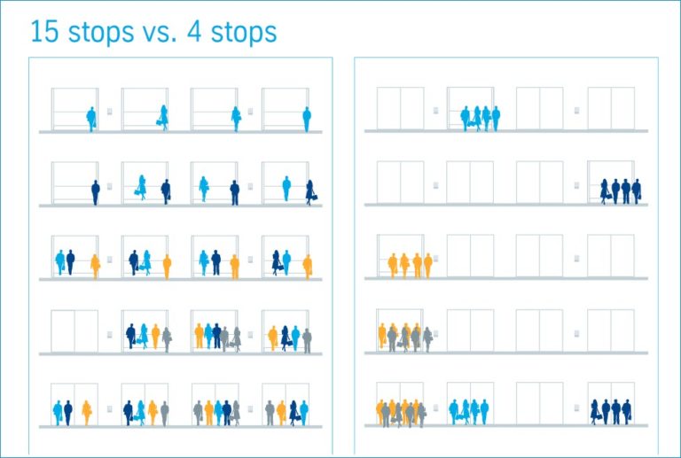 A chart comparing traditional elevator operation with destination dispatch. Traditional could involve 15 stops. Destination dispatch might require only 4.